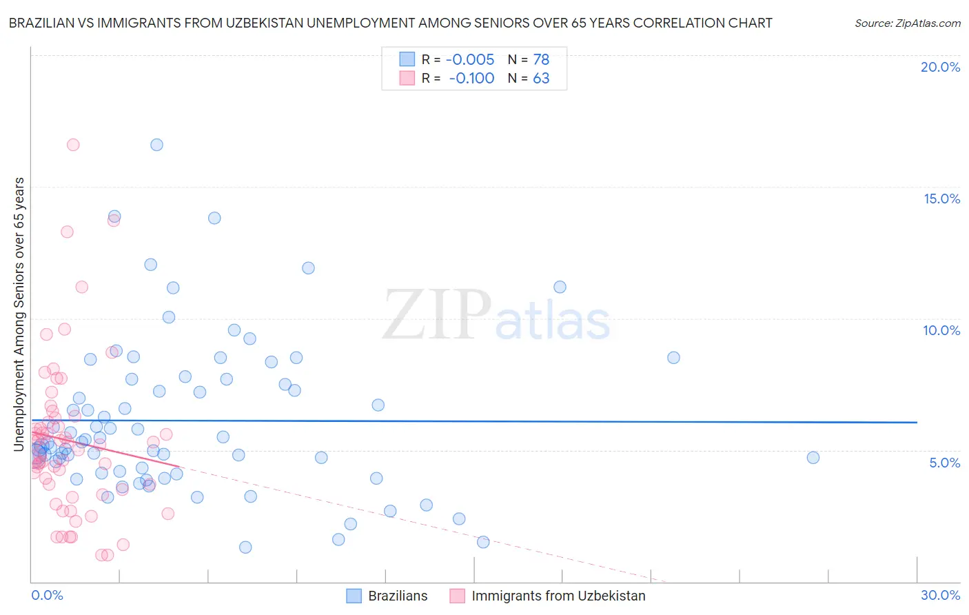 Brazilian vs Immigrants from Uzbekistan Unemployment Among Seniors over 65 years