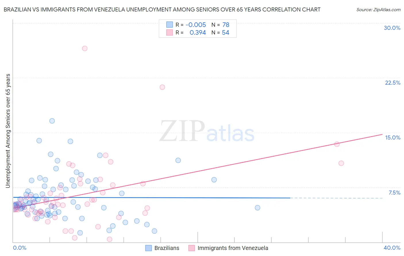 Brazilian vs Immigrants from Venezuela Unemployment Among Seniors over 65 years