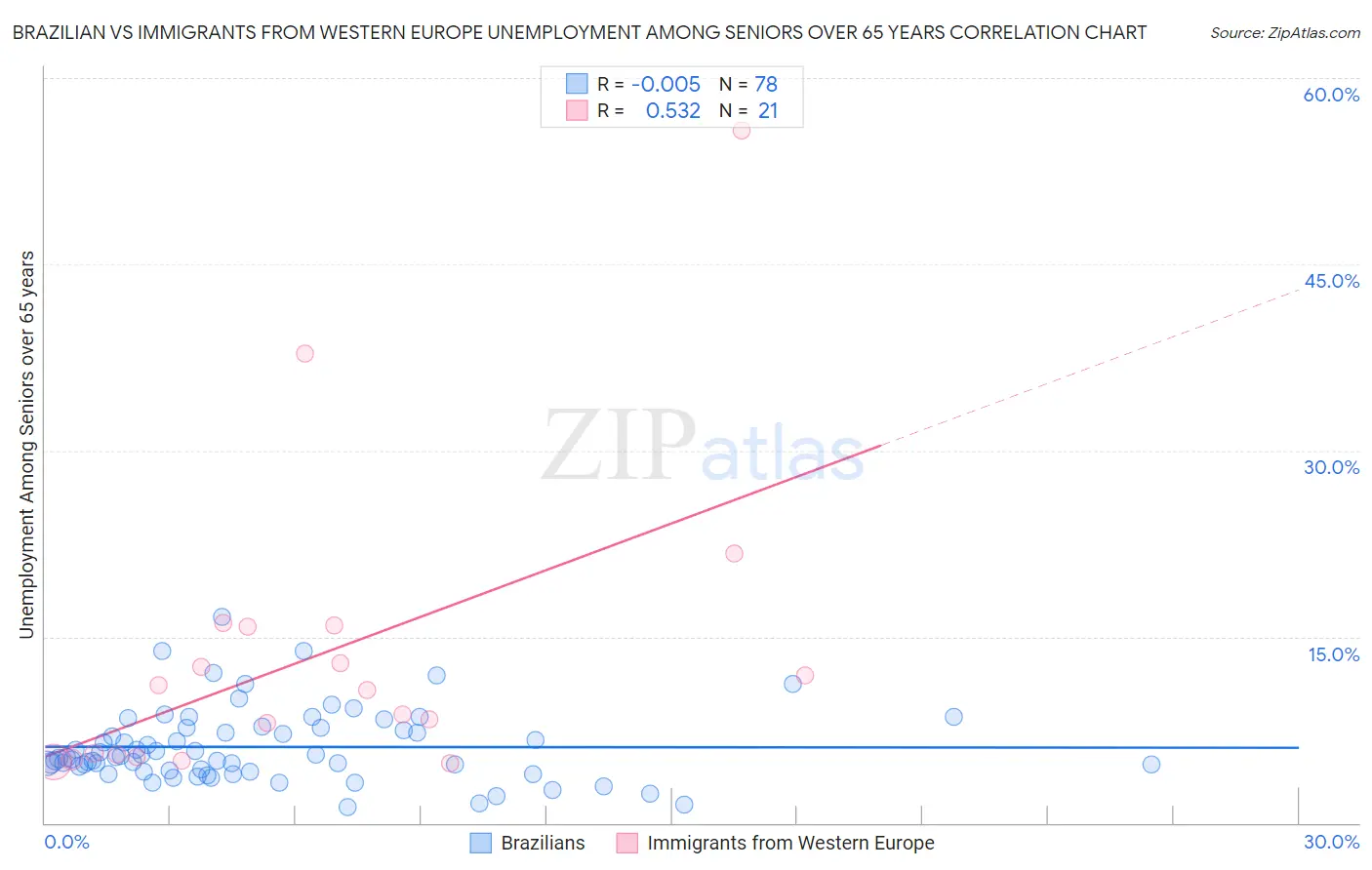Brazilian vs Immigrants from Western Europe Unemployment Among Seniors over 65 years