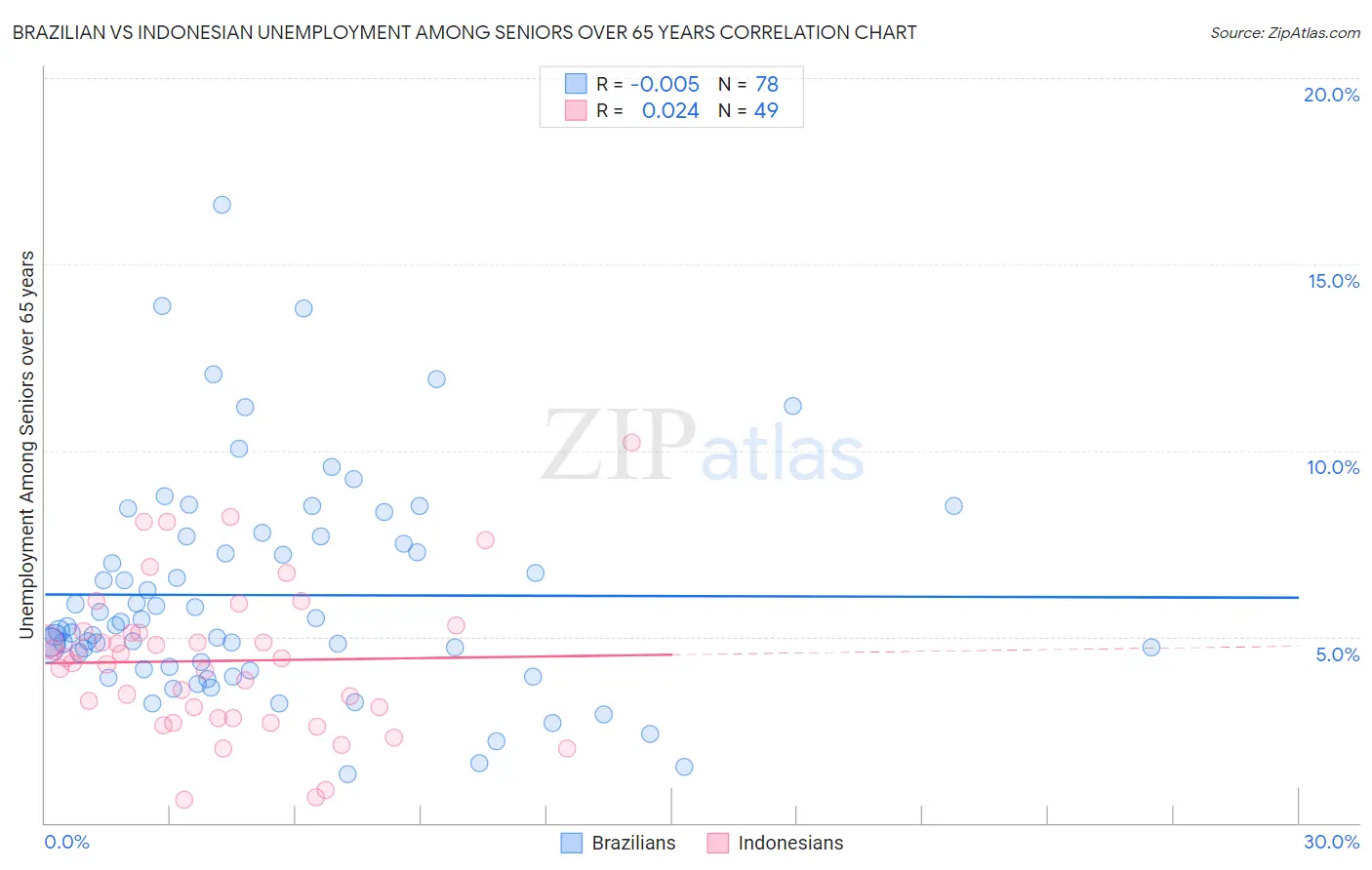 Brazilian vs Indonesian Unemployment Among Seniors over 65 years