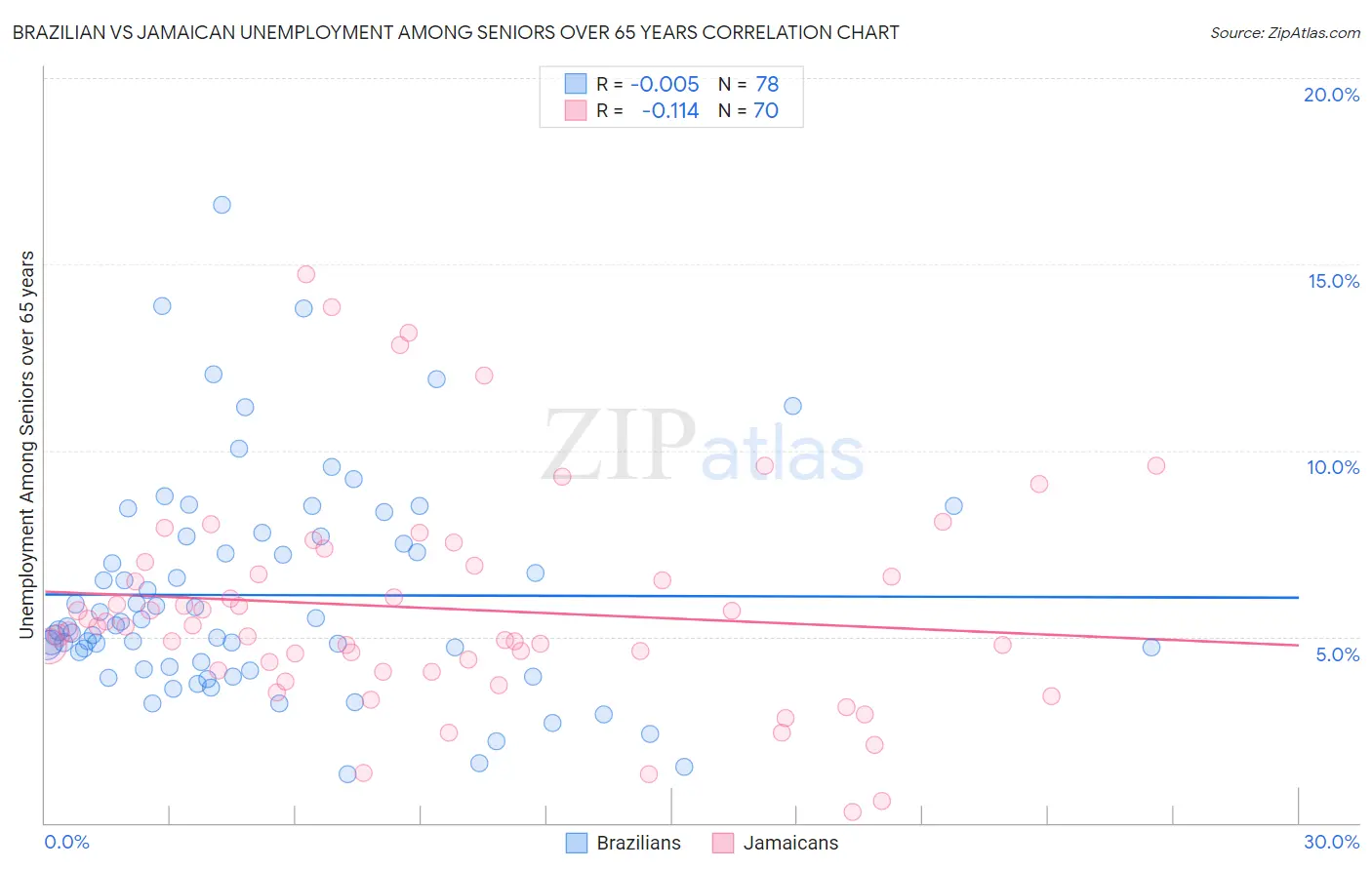 Brazilian vs Jamaican Unemployment Among Seniors over 65 years