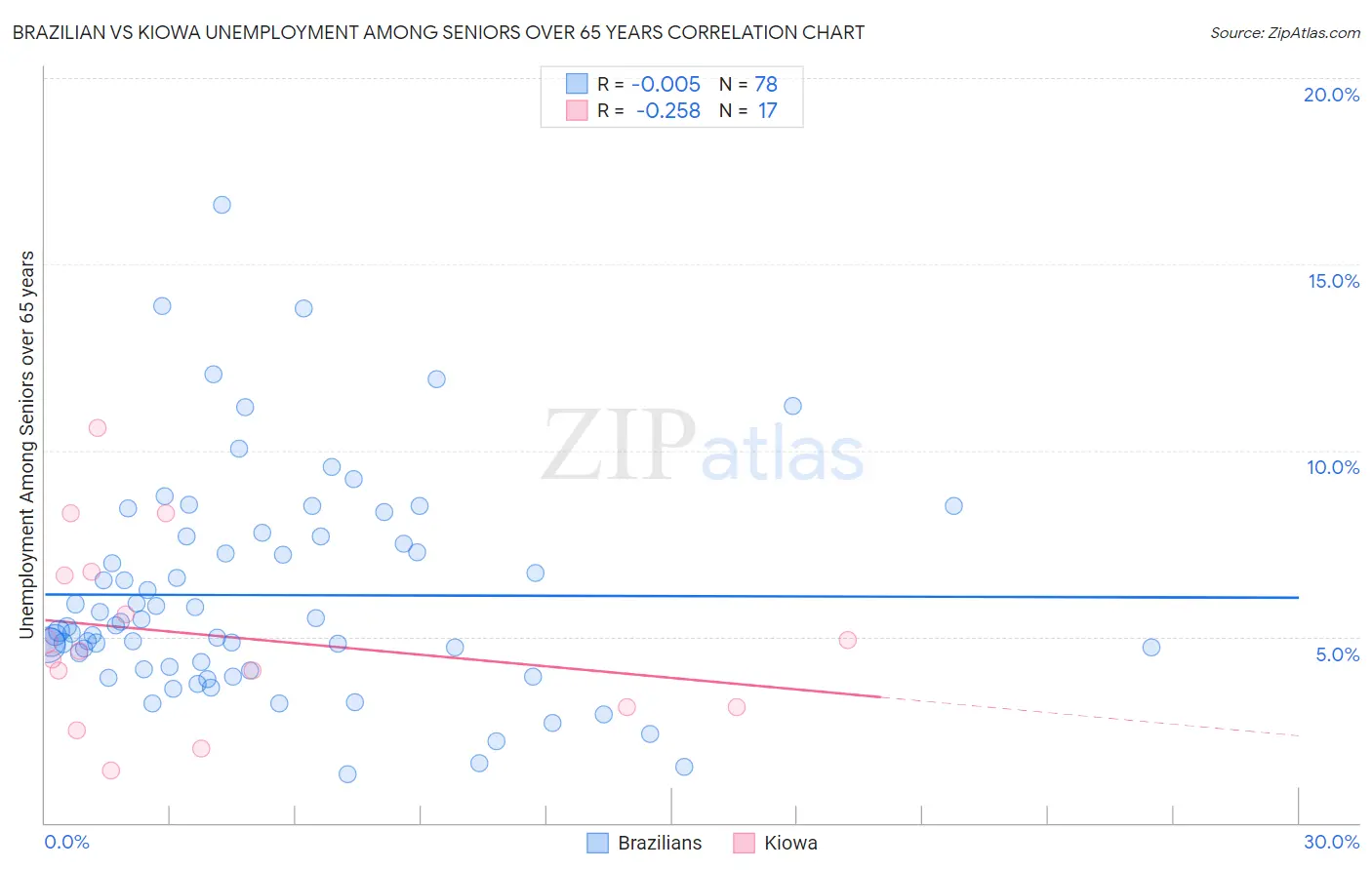 Brazilian vs Kiowa Unemployment Among Seniors over 65 years