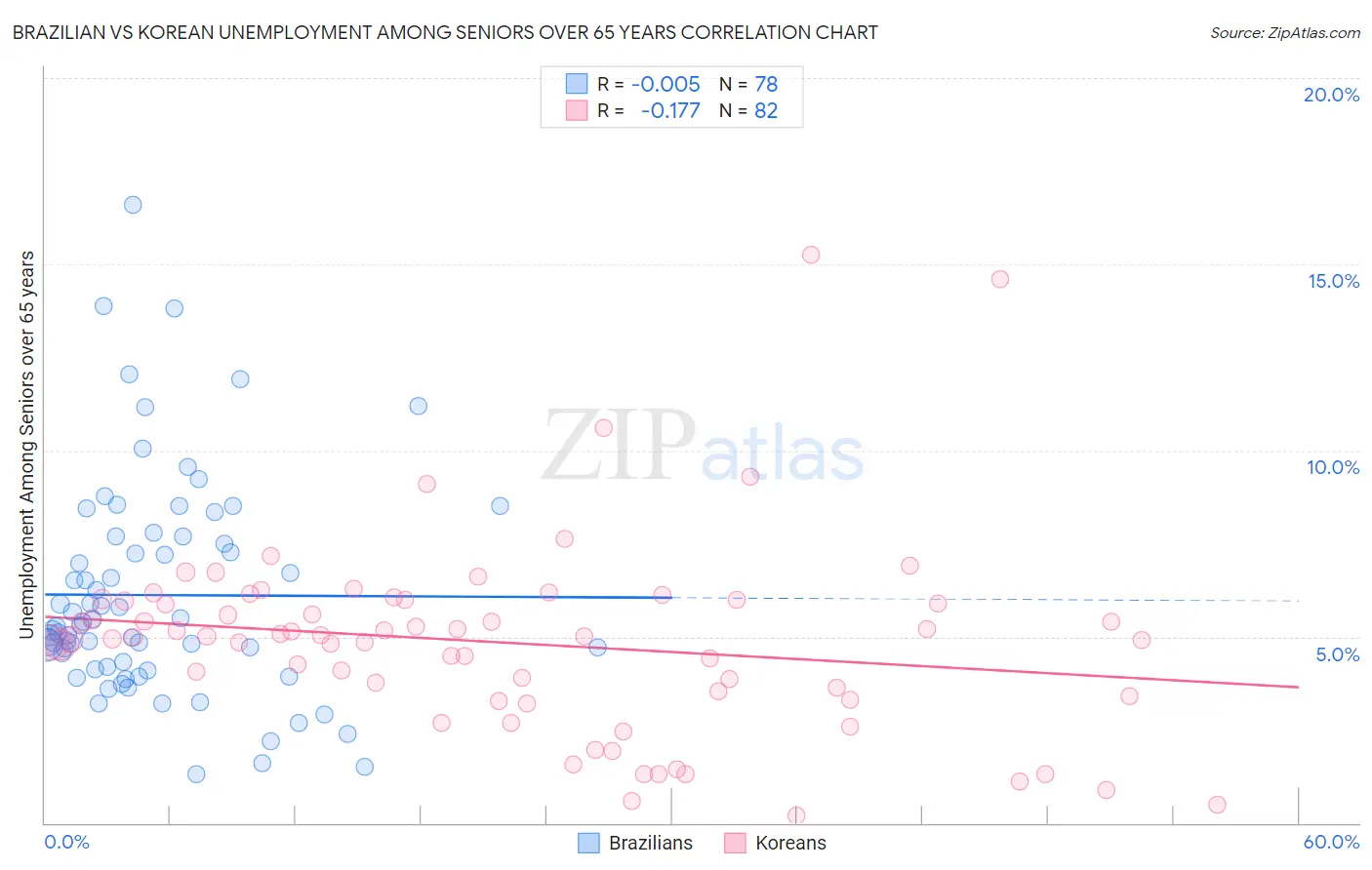 Brazilian vs Korean Unemployment Among Seniors over 65 years