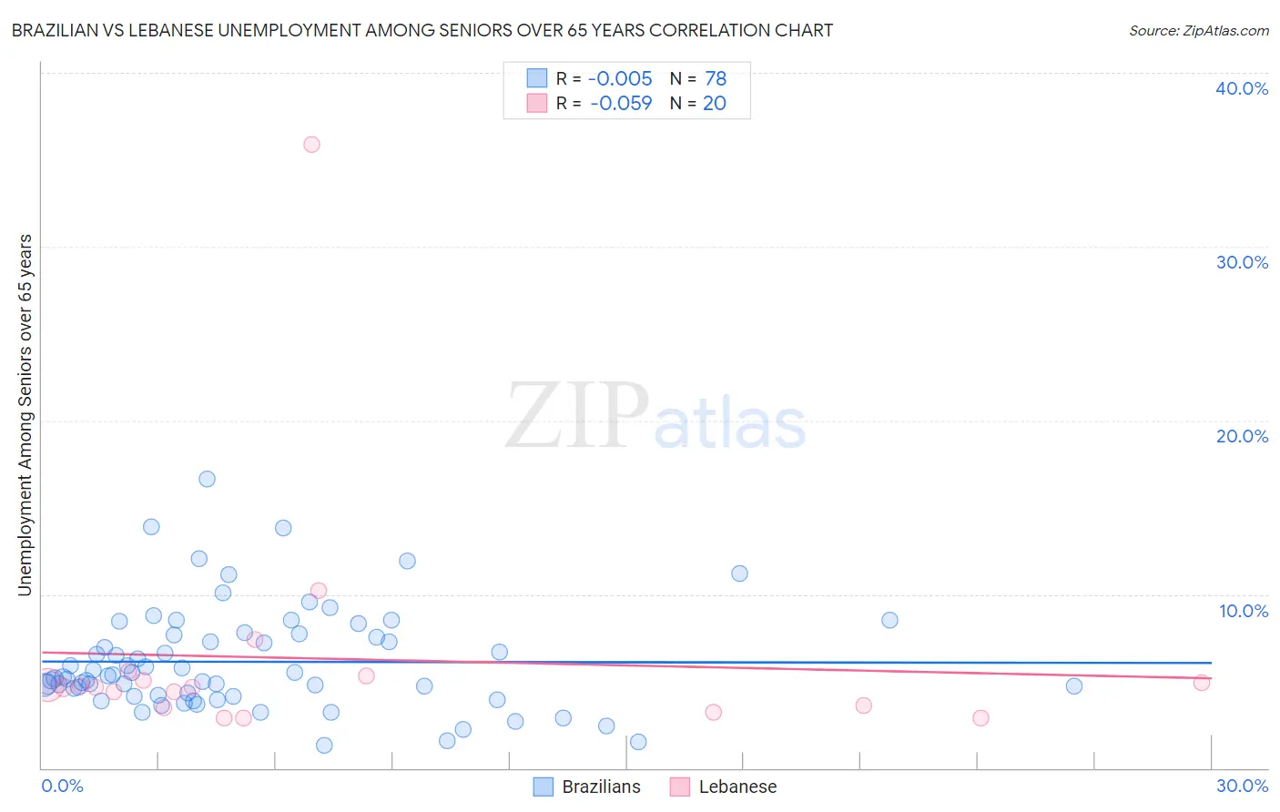 Brazilian vs Lebanese Unemployment Among Seniors over 65 years
