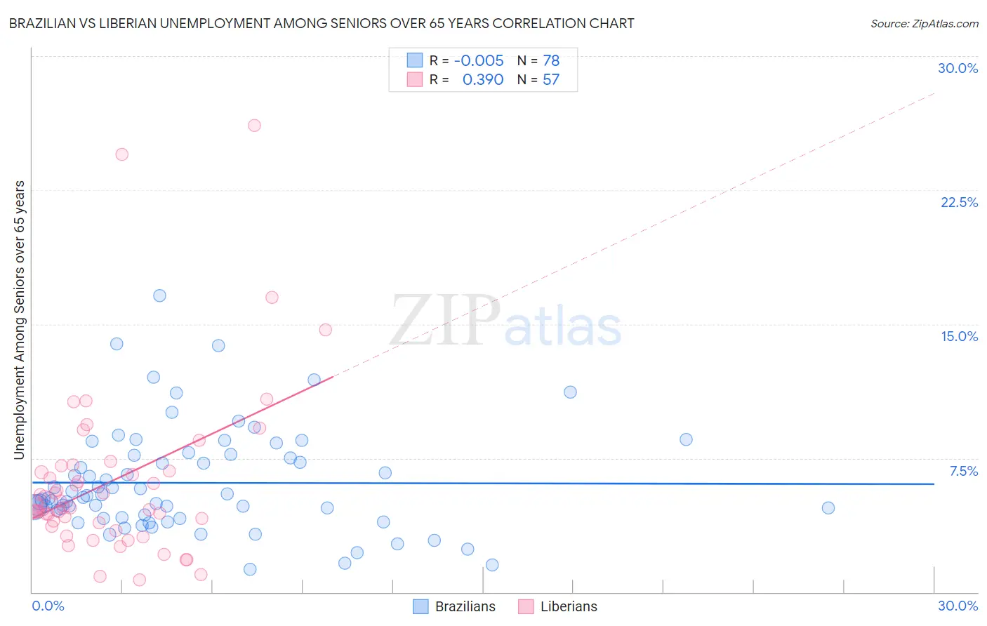 Brazilian vs Liberian Unemployment Among Seniors over 65 years