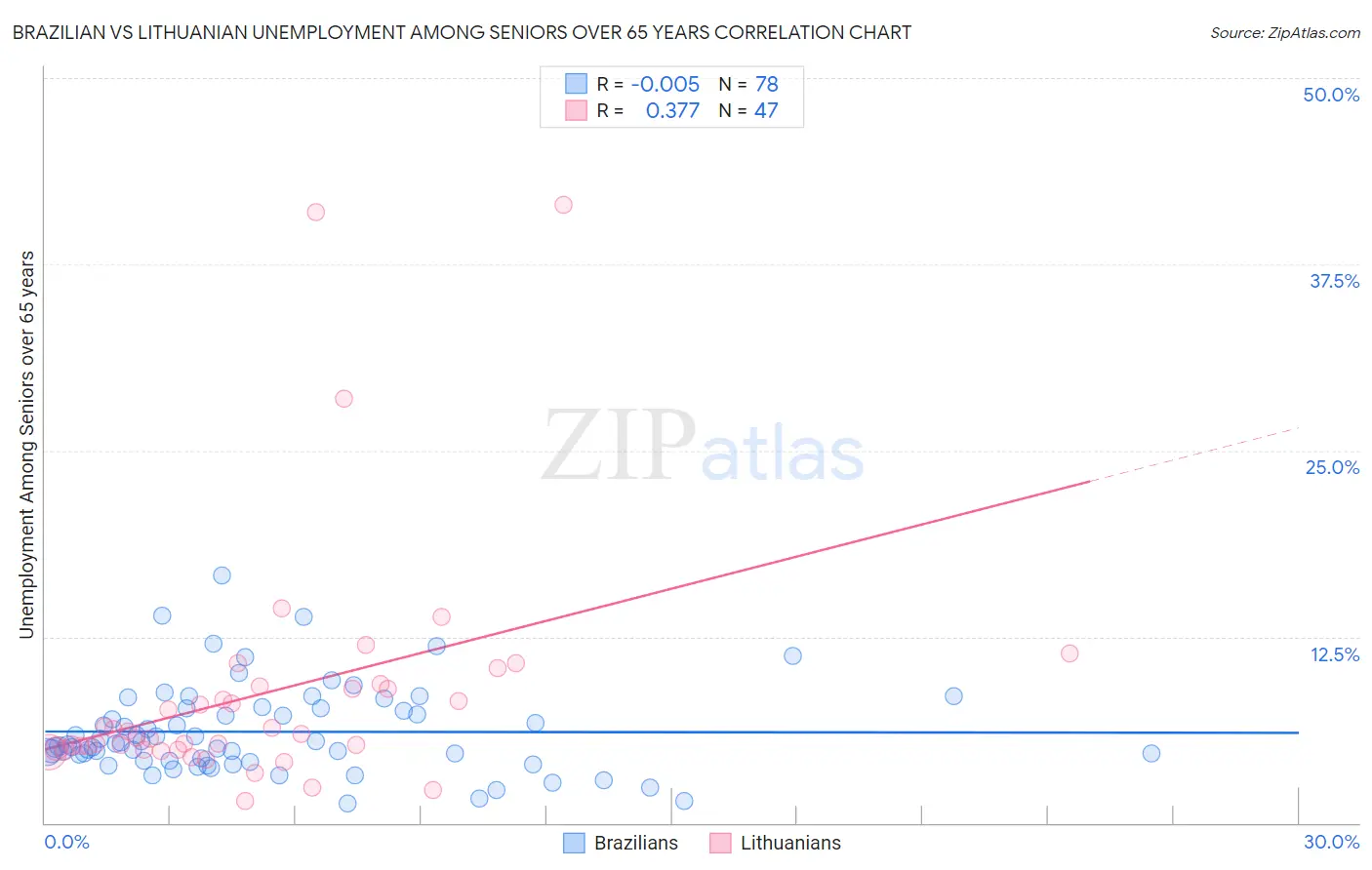 Brazilian vs Lithuanian Unemployment Among Seniors over 65 years