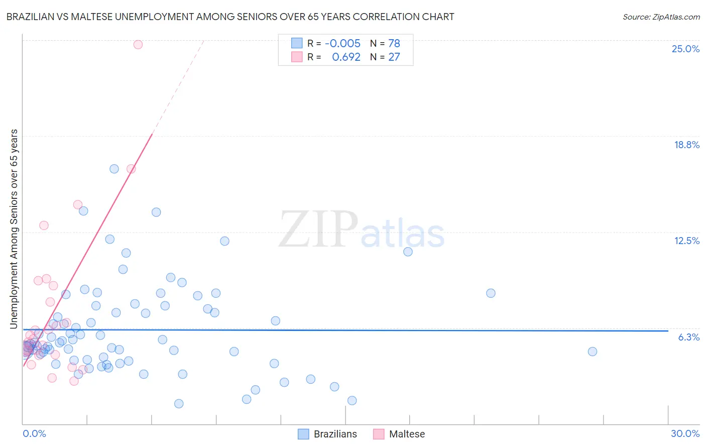 Brazilian vs Maltese Unemployment Among Seniors over 65 years