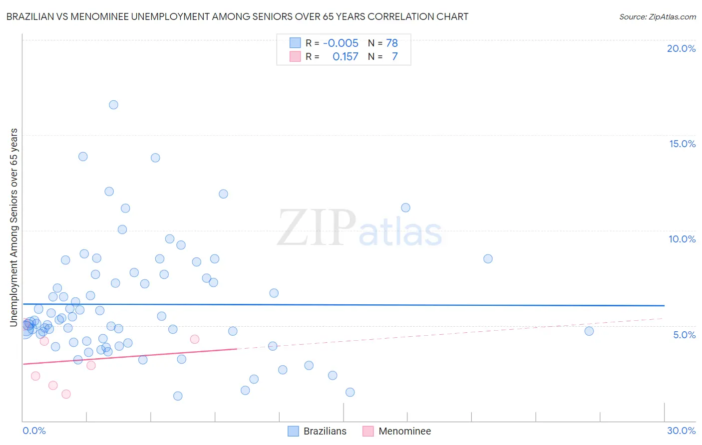 Brazilian vs Menominee Unemployment Among Seniors over 65 years