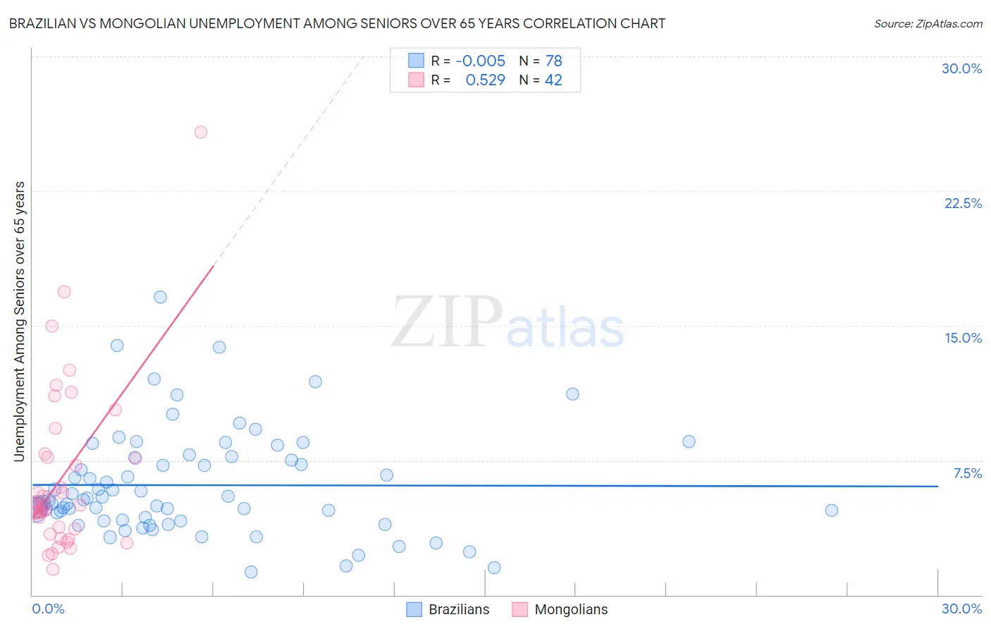 Brazilian vs Mongolian Unemployment Among Seniors over 65 years