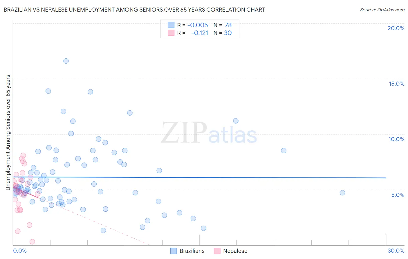 Brazilian vs Nepalese Unemployment Among Seniors over 65 years