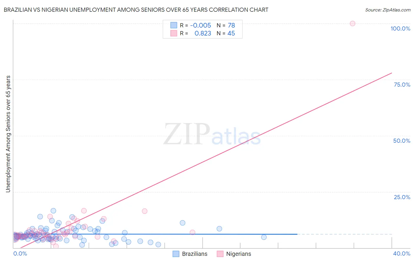Brazilian vs Nigerian Unemployment Among Seniors over 65 years