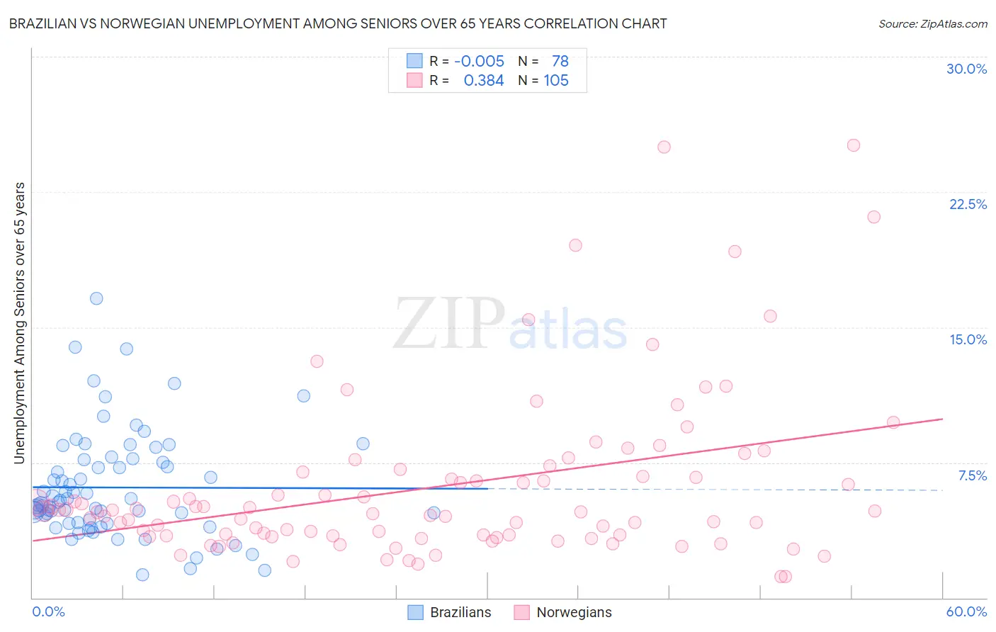 Brazilian vs Norwegian Unemployment Among Seniors over 65 years