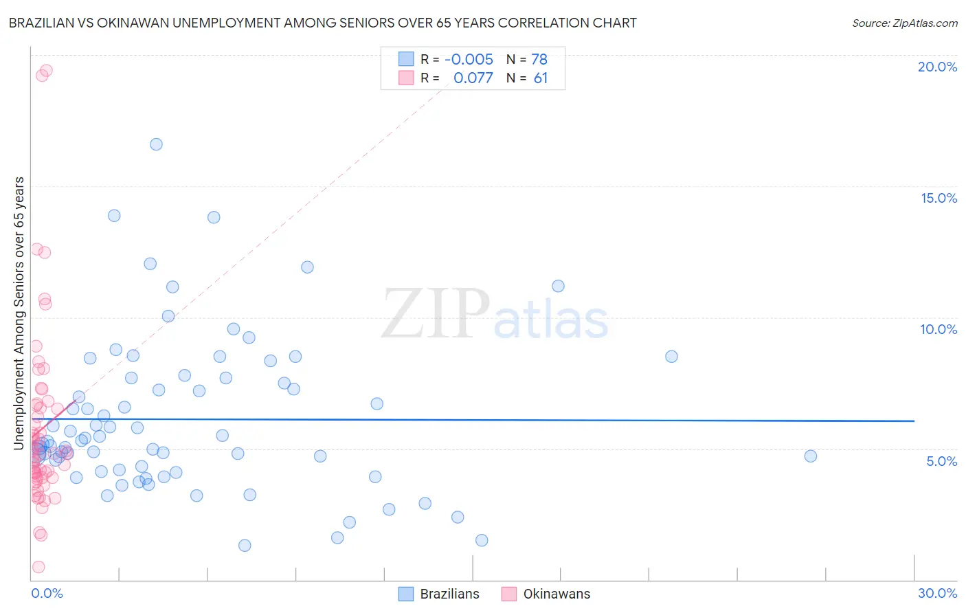 Brazilian vs Okinawan Unemployment Among Seniors over 65 years
