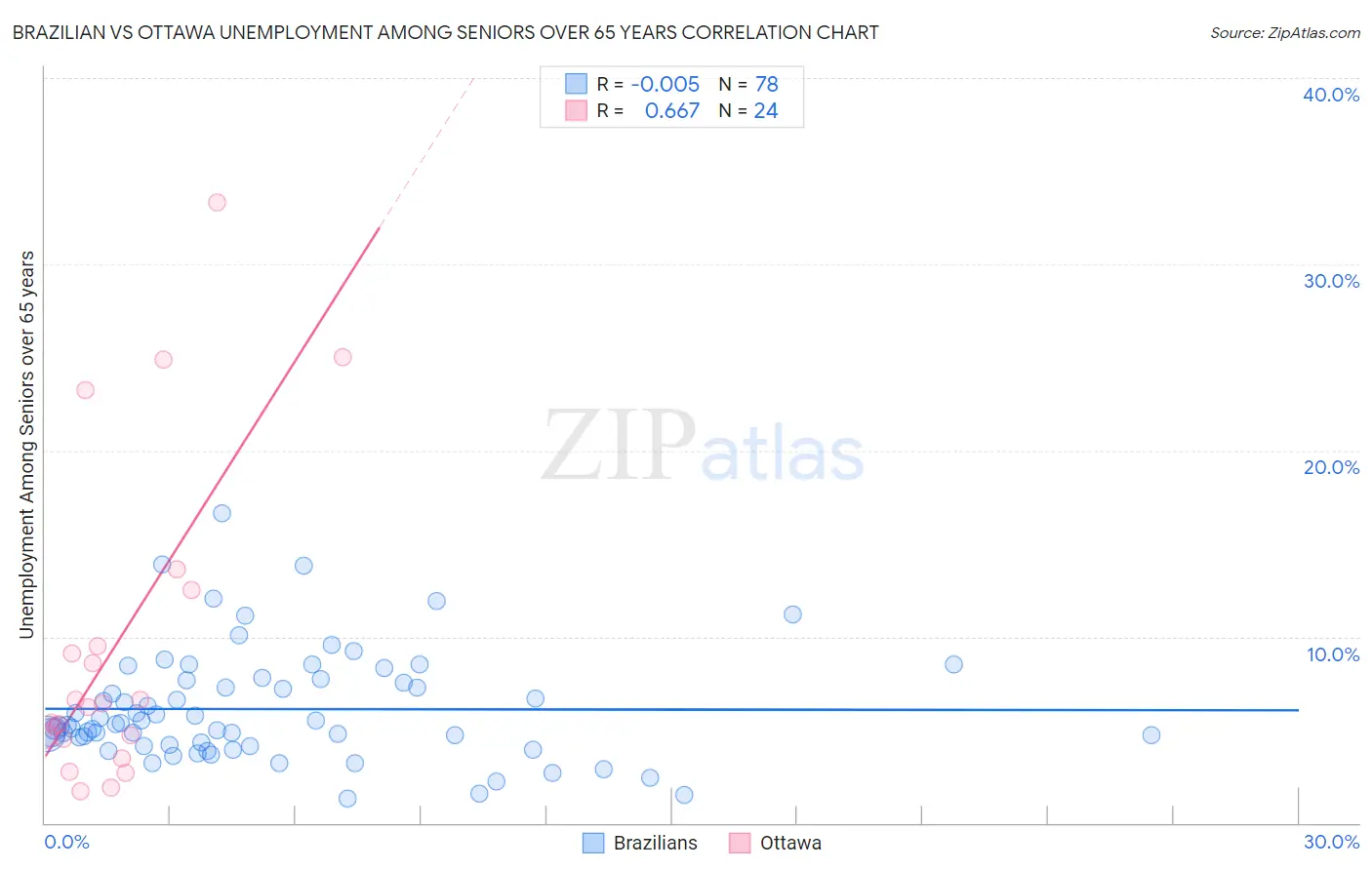 Brazilian vs Ottawa Unemployment Among Seniors over 65 years