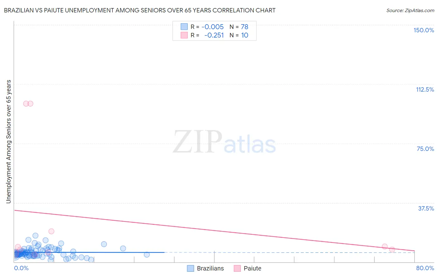 Brazilian vs Paiute Unemployment Among Seniors over 65 years