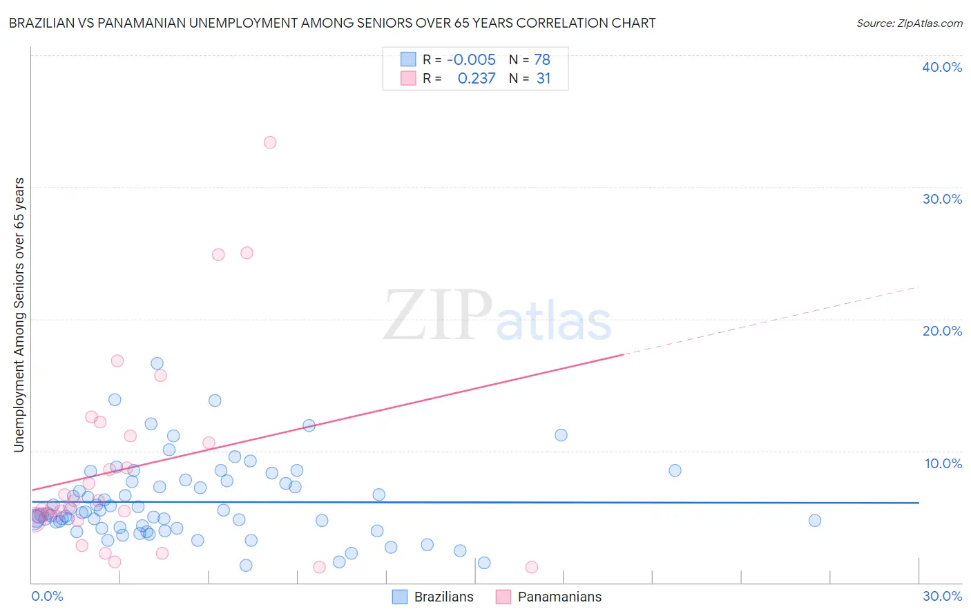 Brazilian vs Panamanian Unemployment Among Seniors over 65 years