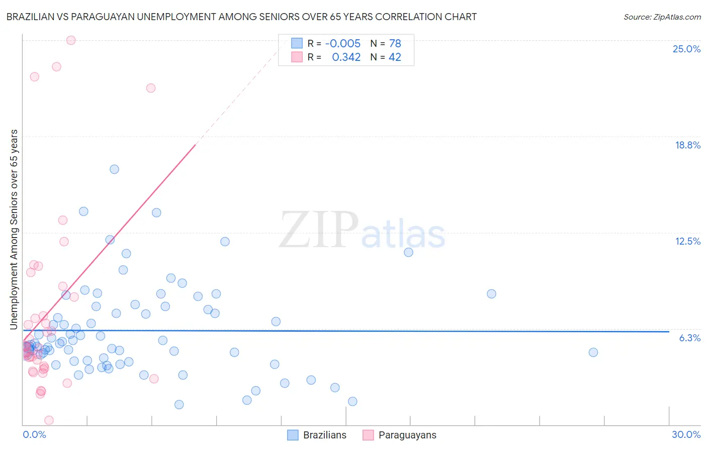 Brazilian vs Paraguayan Unemployment Among Seniors over 65 years