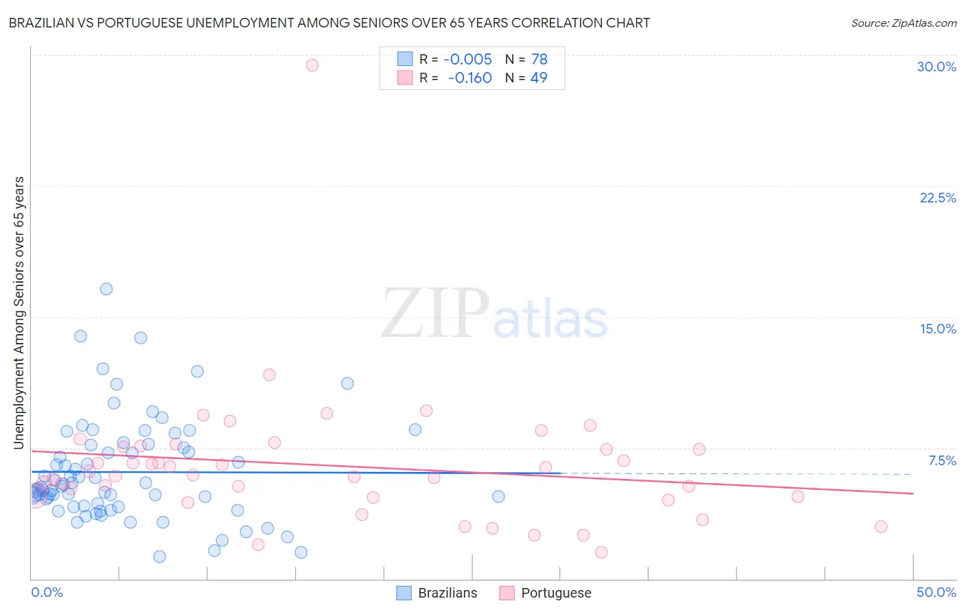 Brazilian vs Portuguese Unemployment Among Seniors over 65 years