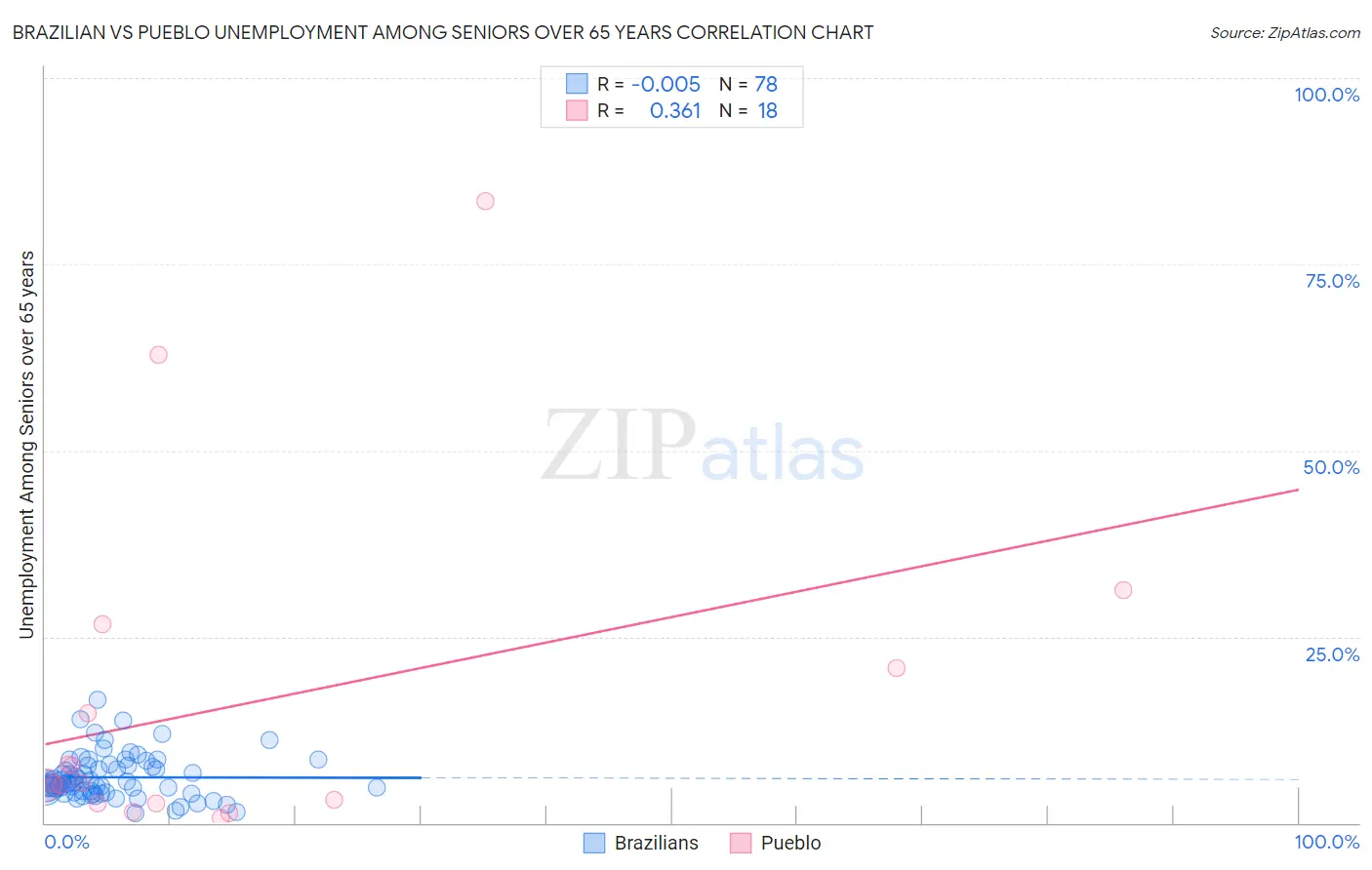 Brazilian vs Pueblo Unemployment Among Seniors over 65 years