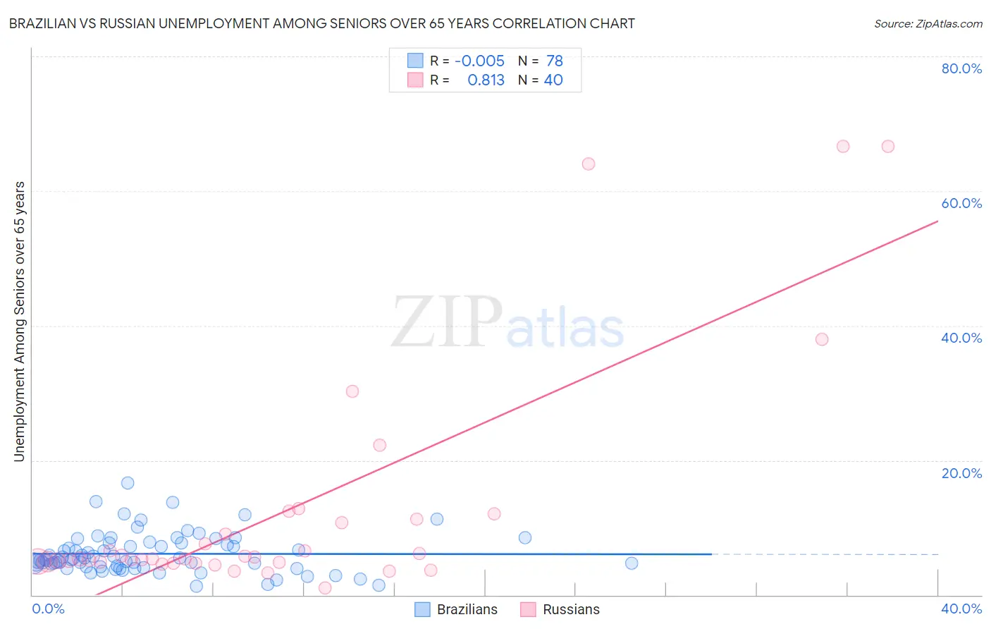 Brazilian vs Russian Unemployment Among Seniors over 65 years