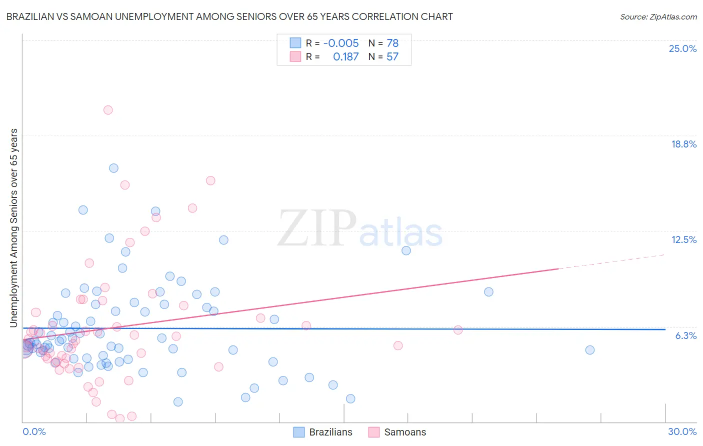 Brazilian vs Samoan Unemployment Among Seniors over 65 years