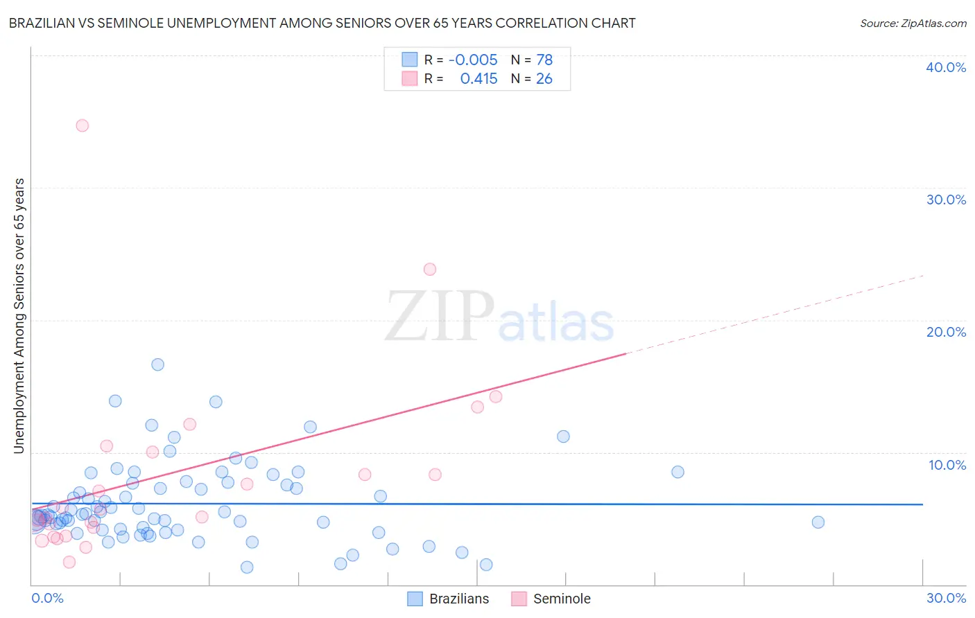 Brazilian vs Seminole Unemployment Among Seniors over 65 years