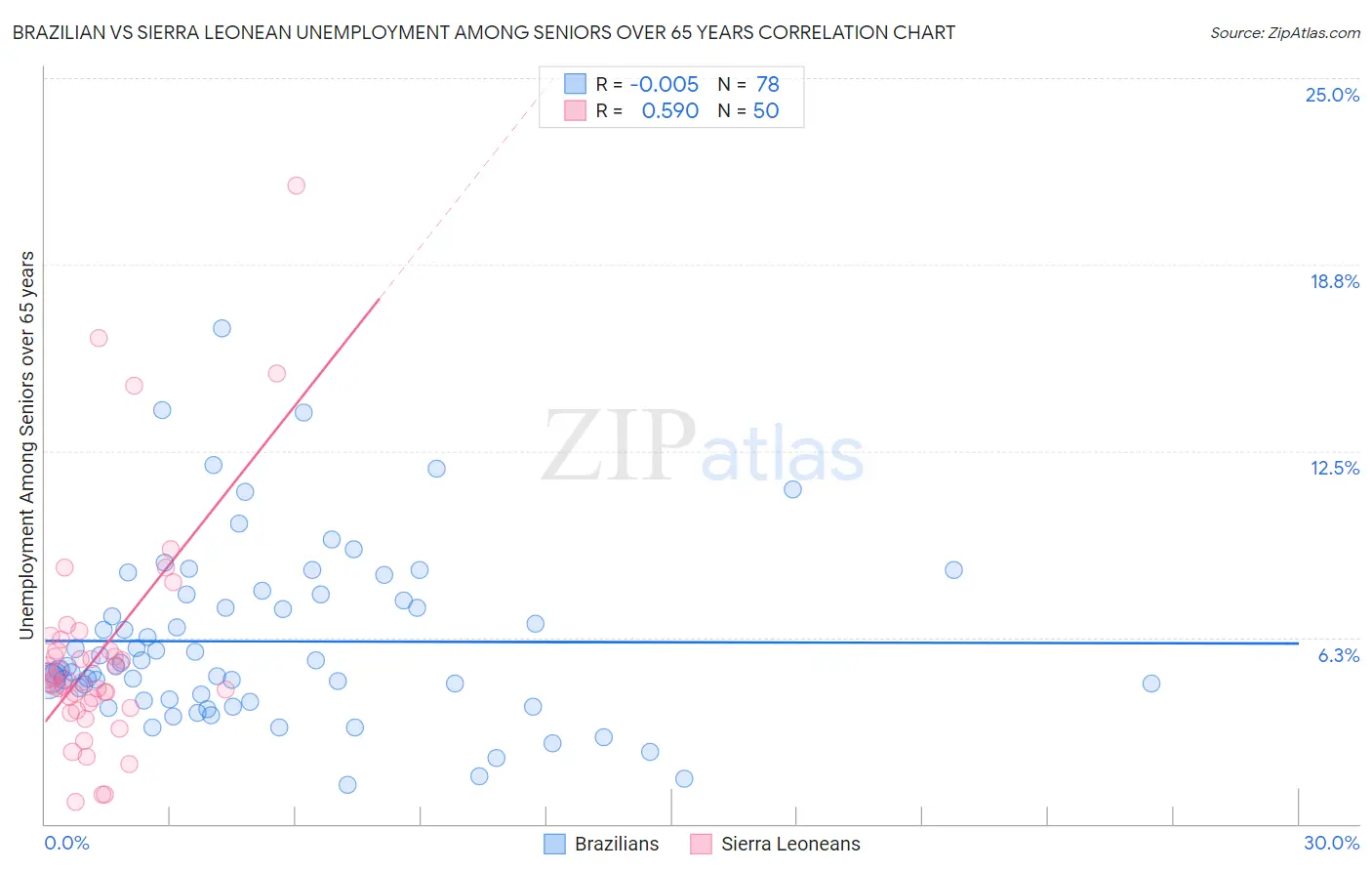 Brazilian vs Sierra Leonean Unemployment Among Seniors over 65 years