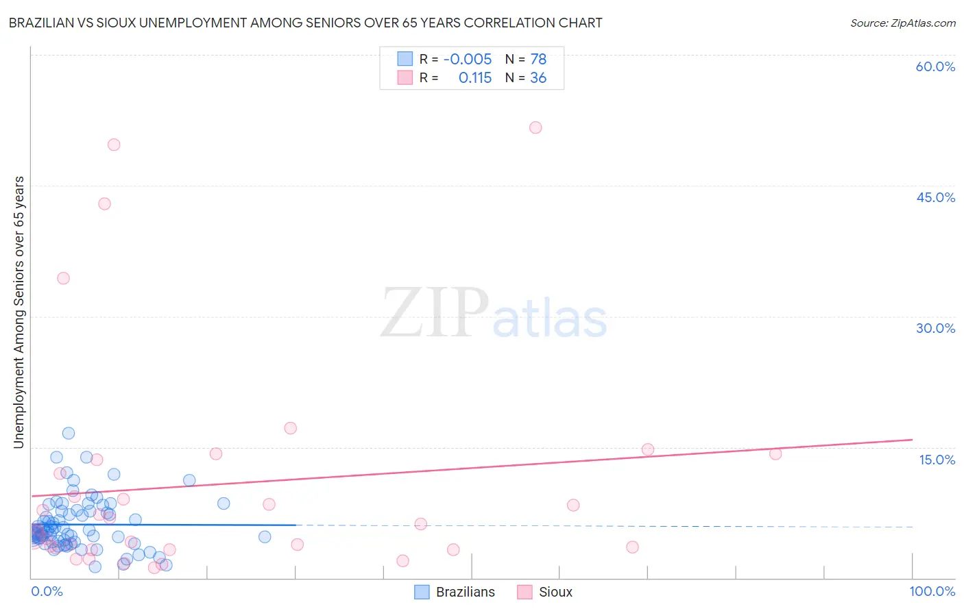 Brazilian vs Sioux Unemployment Among Seniors over 65 years