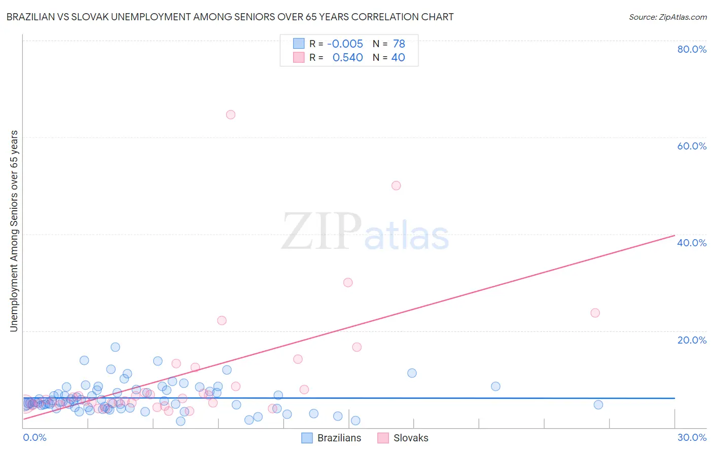 Brazilian vs Slovak Unemployment Among Seniors over 65 years