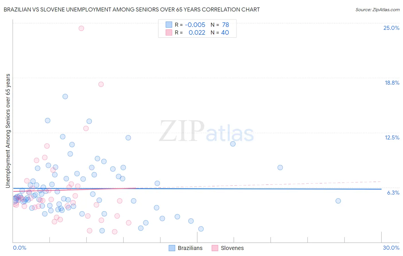 Brazilian vs Slovene Unemployment Among Seniors over 65 years