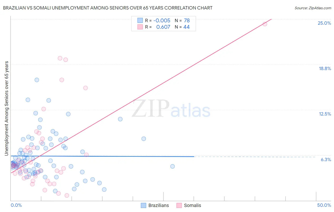 Brazilian vs Somali Unemployment Among Seniors over 65 years
