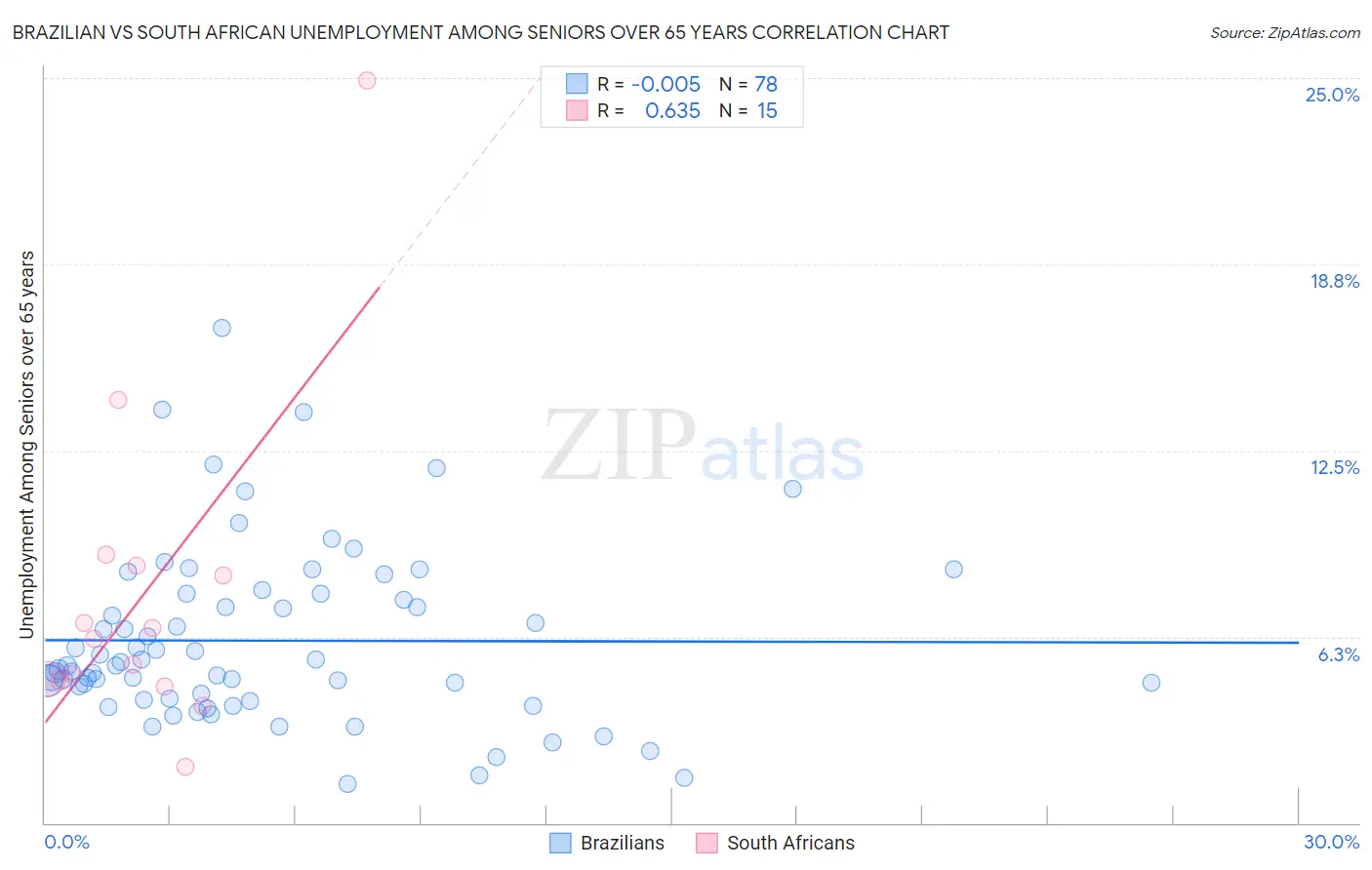Brazilian vs South African Unemployment Among Seniors over 65 years