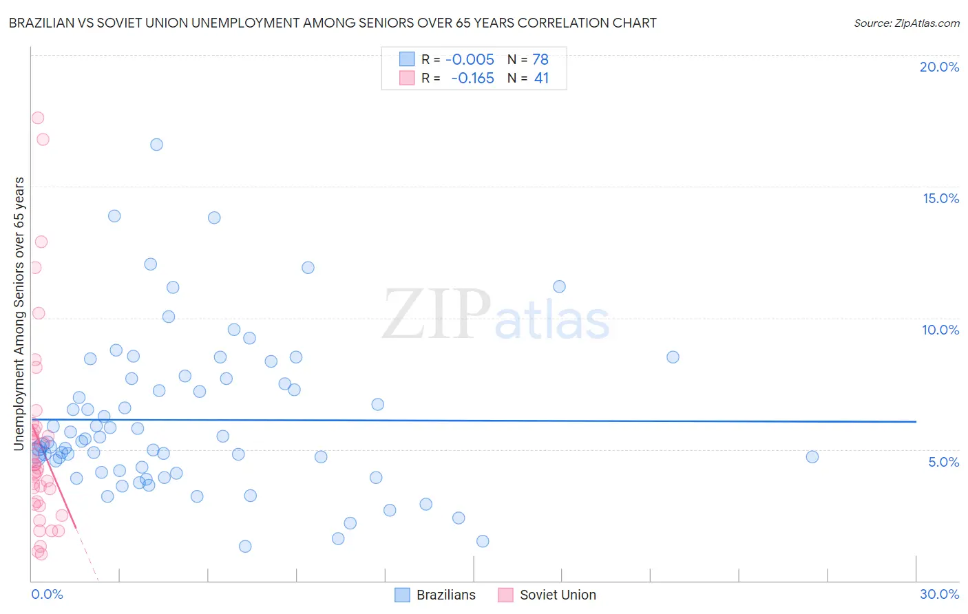 Brazilian vs Soviet Union Unemployment Among Seniors over 65 years