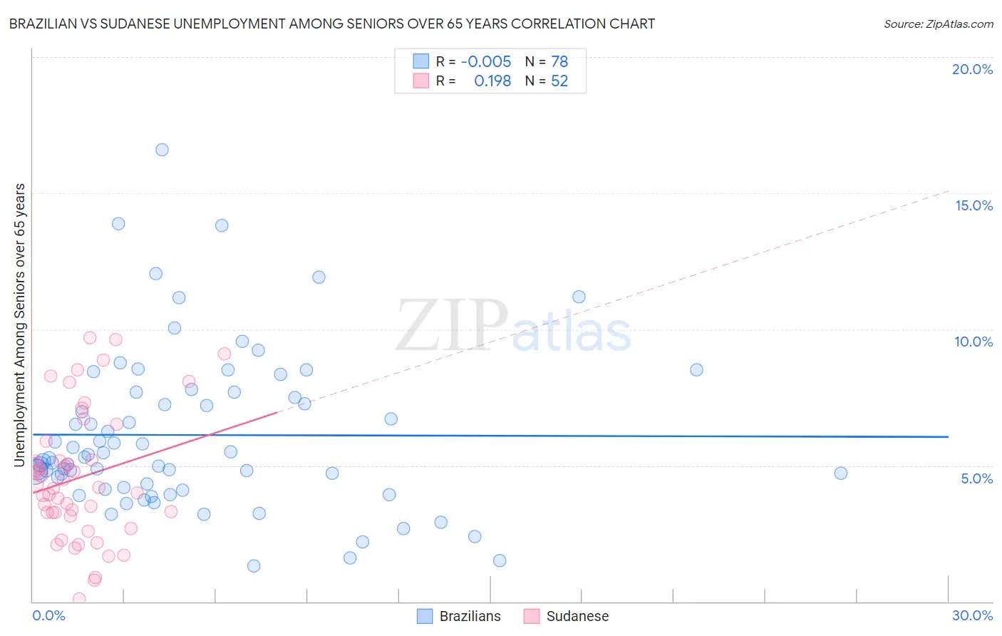 Brazilian vs Sudanese Unemployment Among Seniors over 65 years