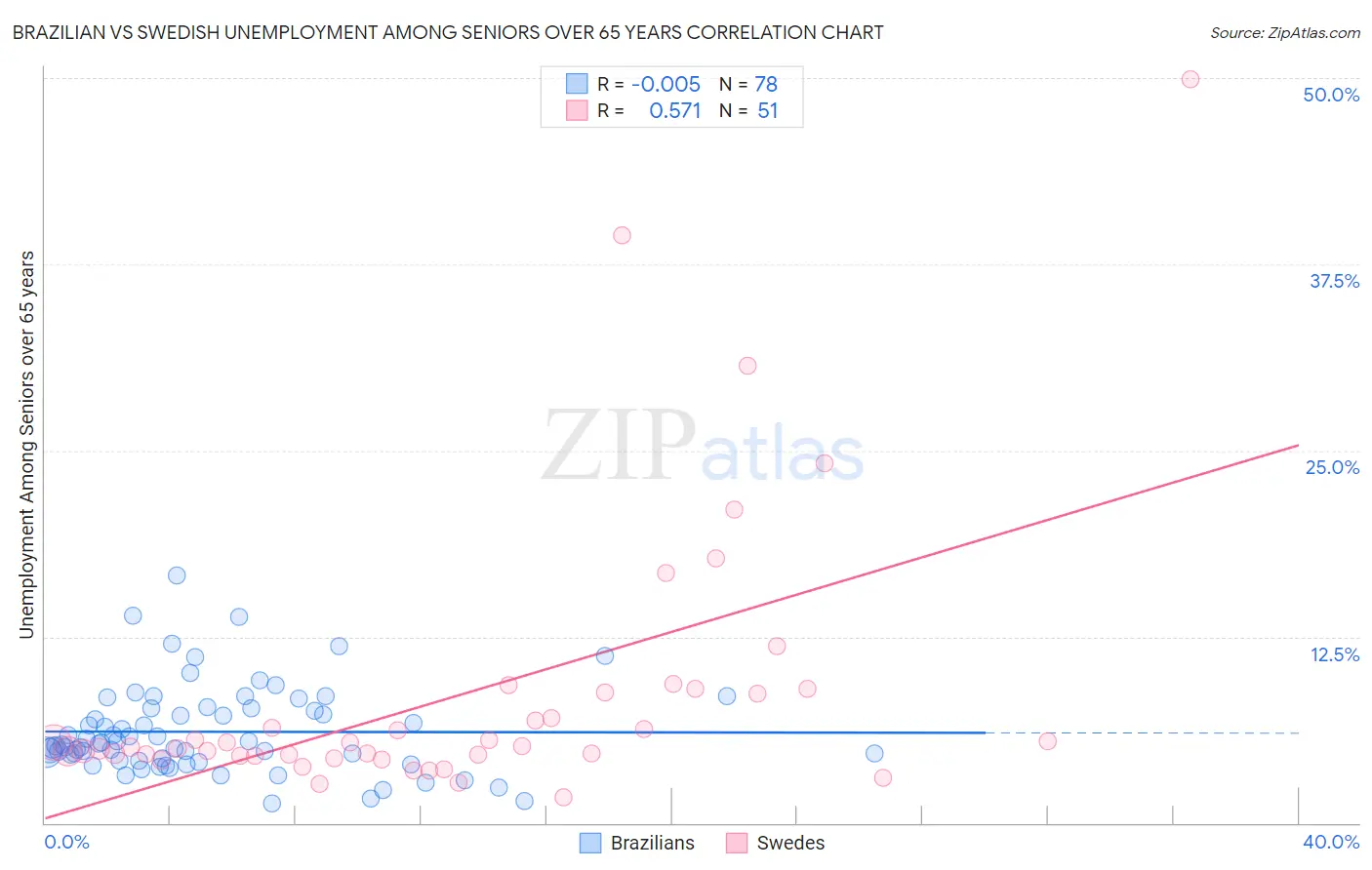Brazilian vs Swedish Unemployment Among Seniors over 65 years