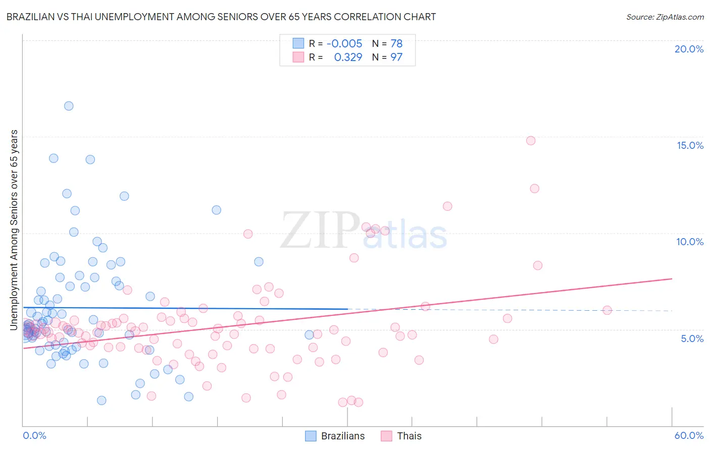 Brazilian vs Thai Unemployment Among Seniors over 65 years