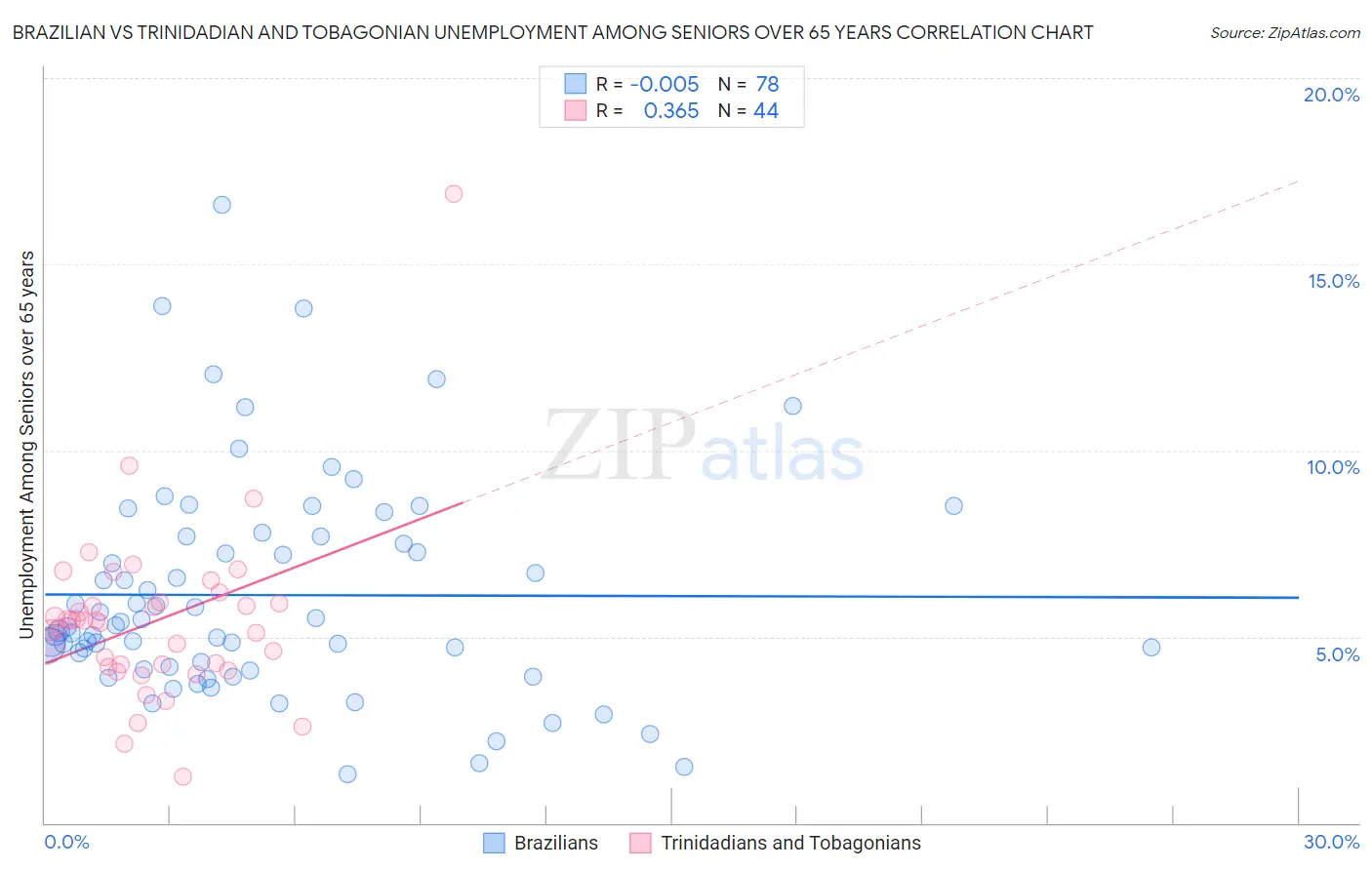 Brazilian vs Trinidadian and Tobagonian Unemployment Among Seniors over 65 years