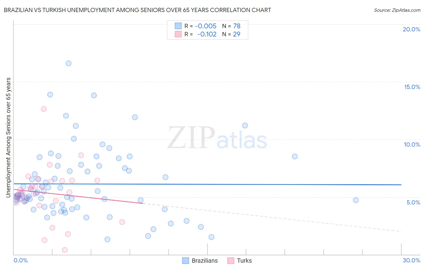 Brazilian vs Turkish Unemployment Among Seniors over 65 years