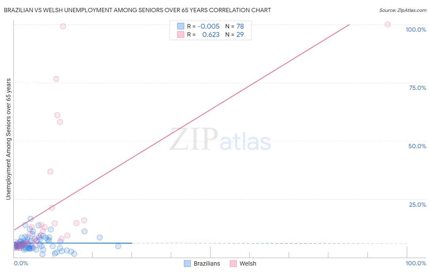 Brazilian vs Welsh Unemployment Among Seniors over 65 years