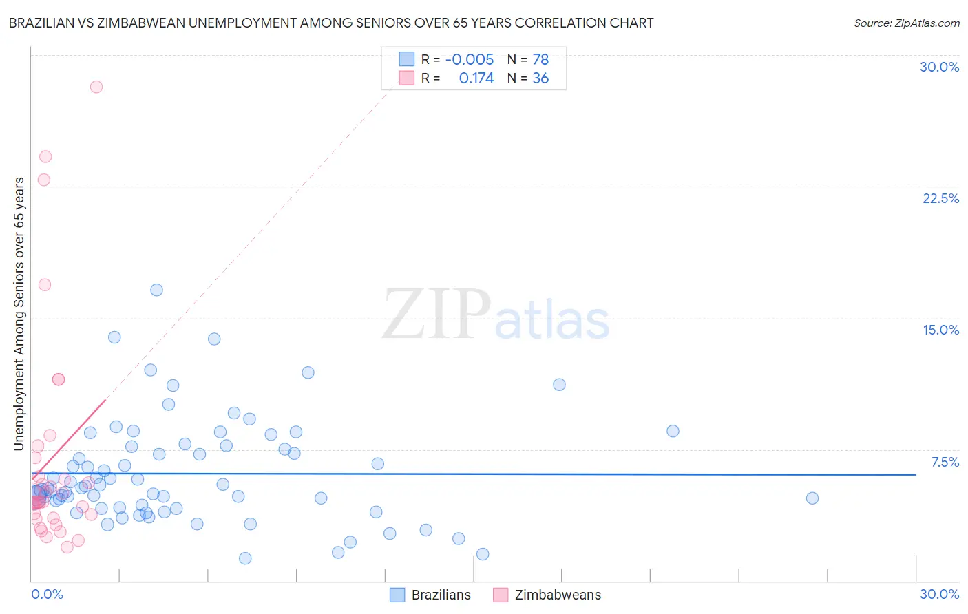 Brazilian vs Zimbabwean Unemployment Among Seniors over 65 years