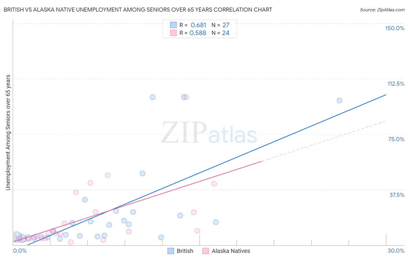 British vs Alaska Native Unemployment Among Seniors over 65 years