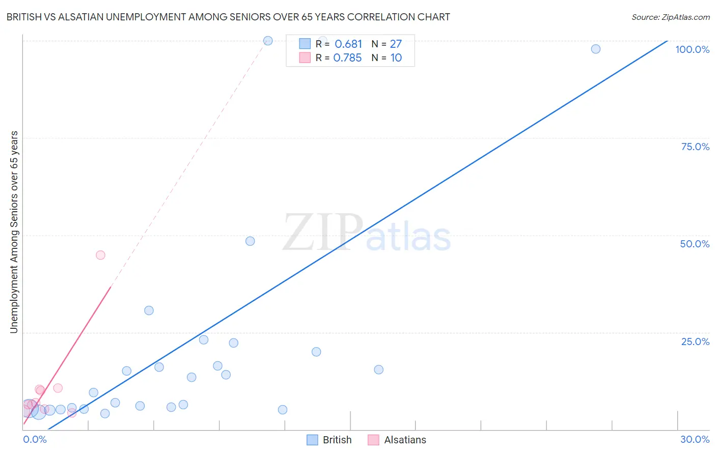 British vs Alsatian Unemployment Among Seniors over 65 years