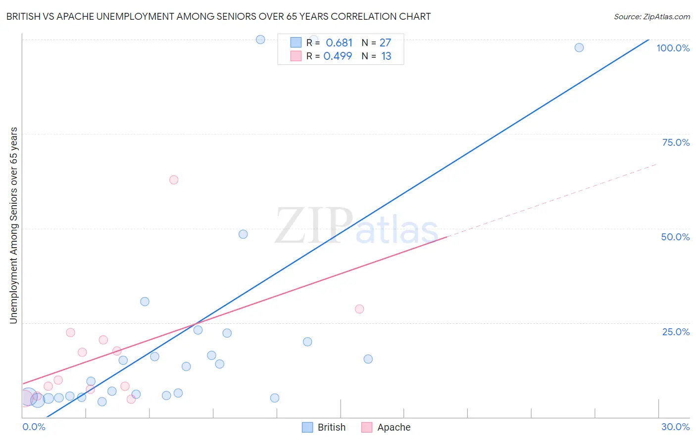 British vs Apache Unemployment Among Seniors over 65 years