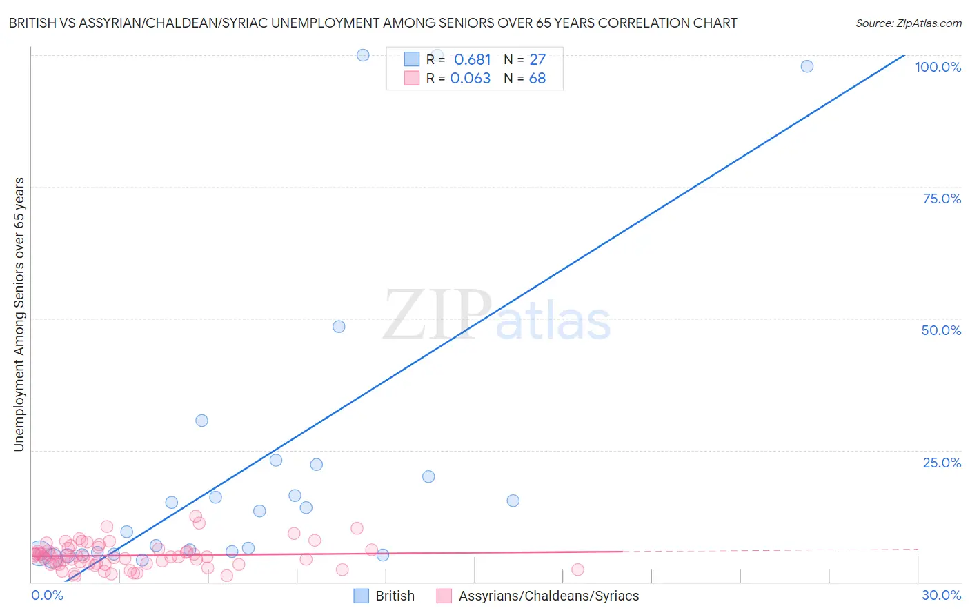 British vs Assyrian/Chaldean/Syriac Unemployment Among Seniors over 65 years