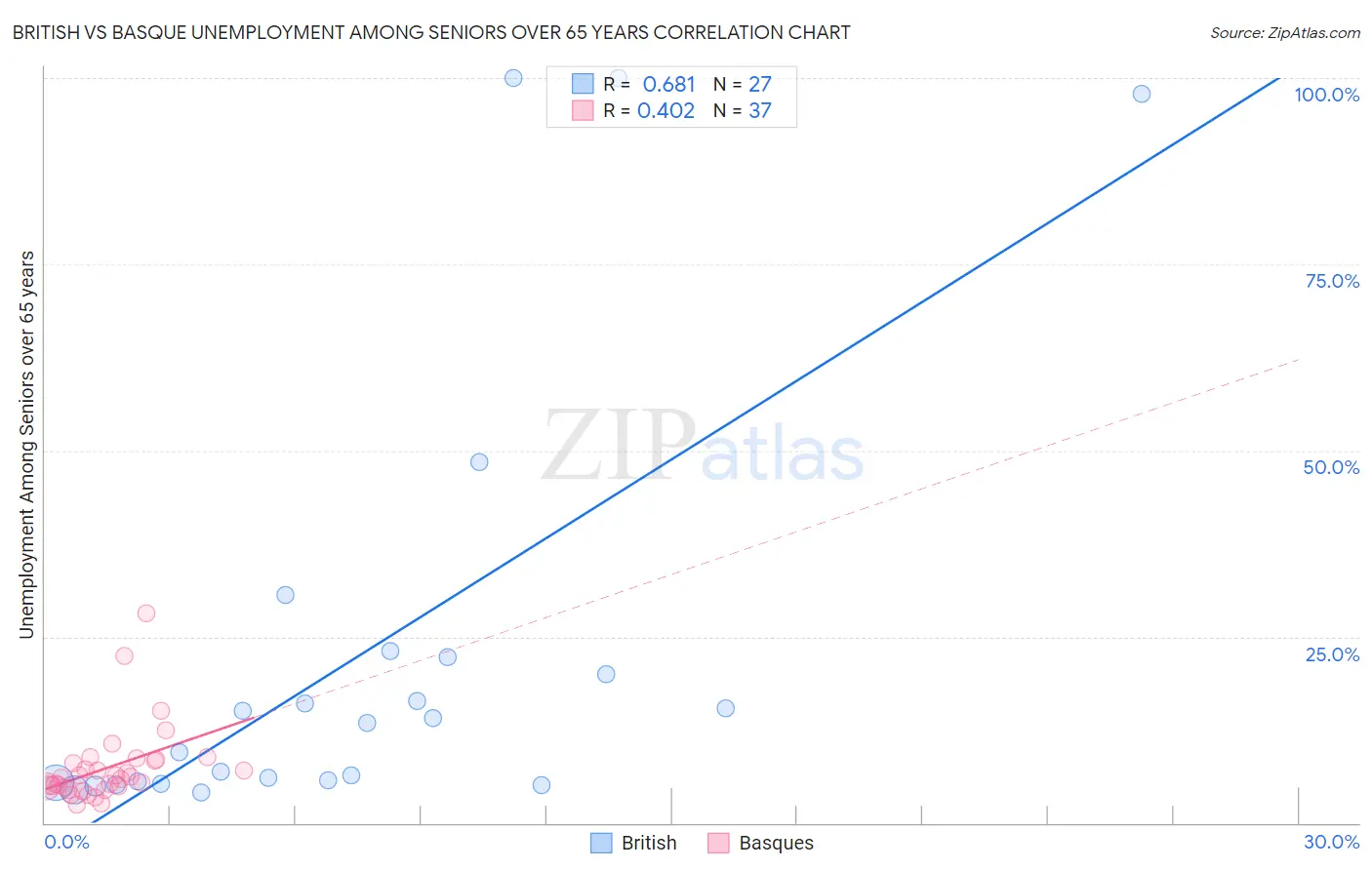 British vs Basque Unemployment Among Seniors over 65 years