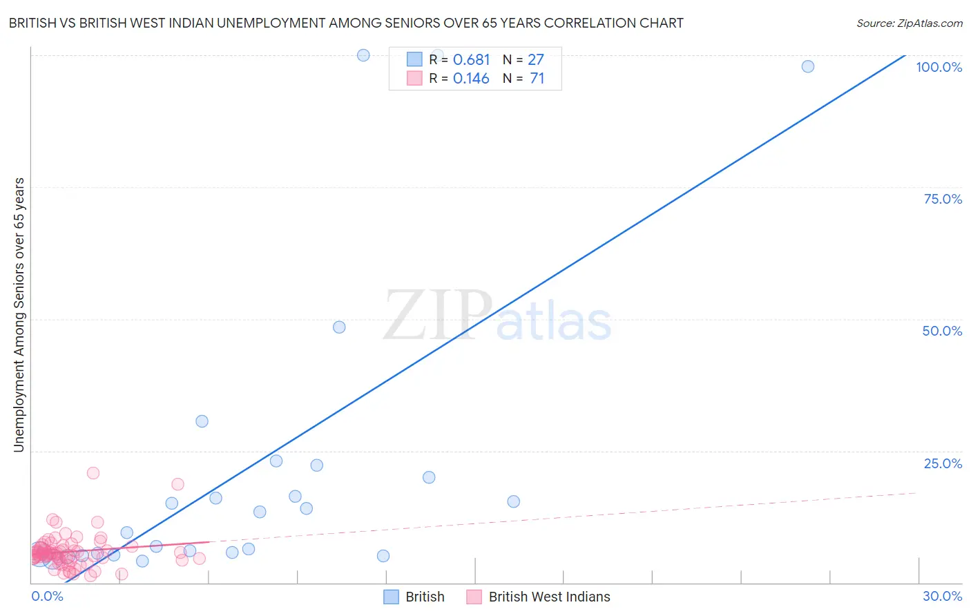 British vs British West Indian Unemployment Among Seniors over 65 years