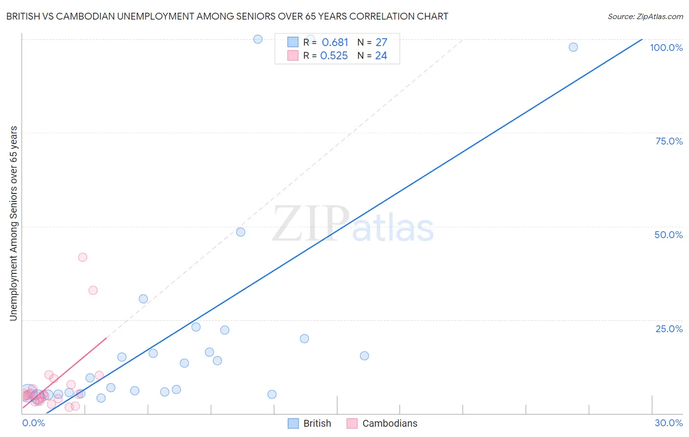 British vs Cambodian Unemployment Among Seniors over 65 years