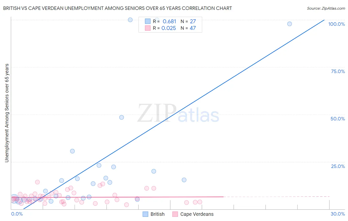 British vs Cape Verdean Unemployment Among Seniors over 65 years