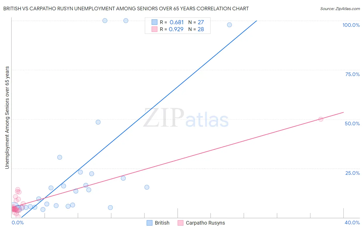 British vs Carpatho Rusyn Unemployment Among Seniors over 65 years