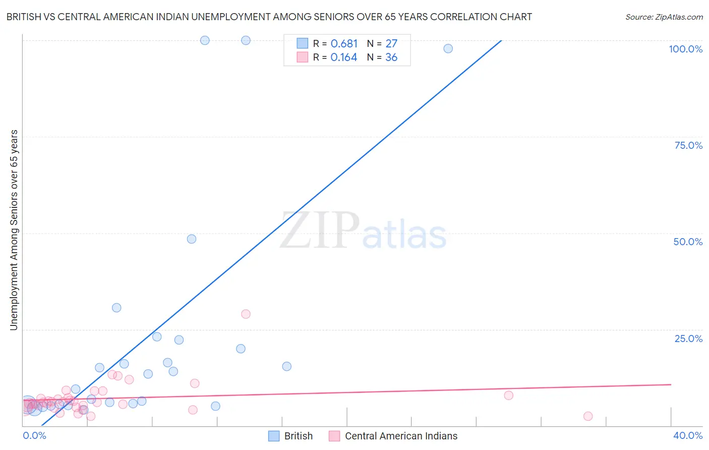 British vs Central American Indian Unemployment Among Seniors over 65 years